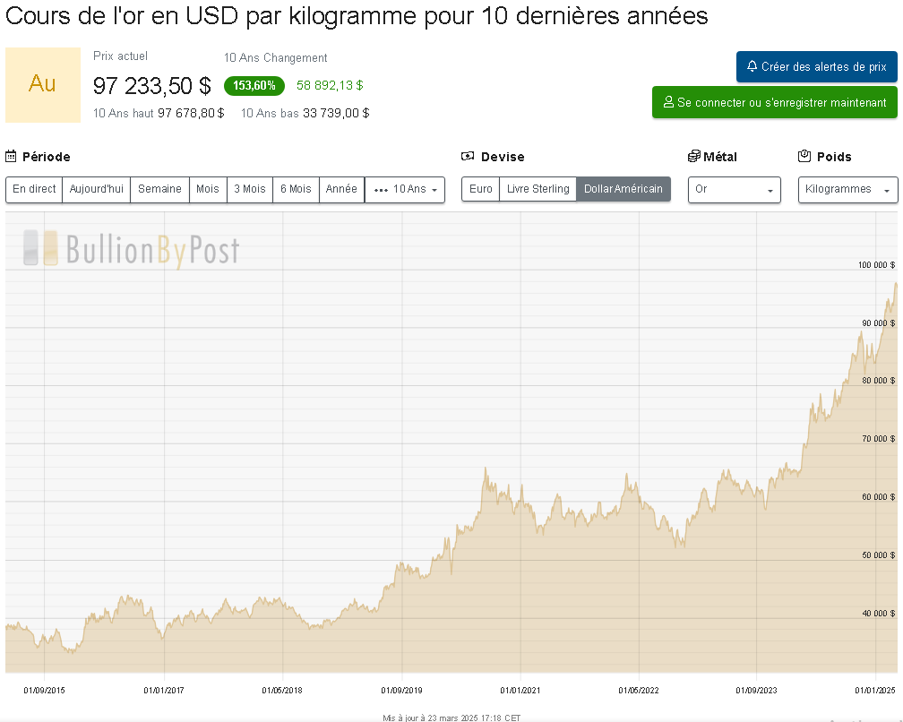 COURS DE L'OR SUR 10 ANS